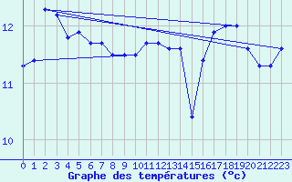 Courbe de tempratures pour la bouée 6200094