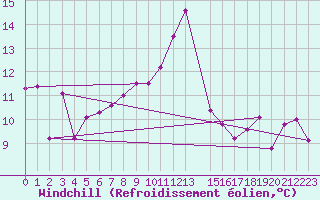 Courbe du refroidissement olien pour Tthieu (40)
