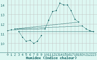 Courbe de l'humidex pour Nonsard (55)