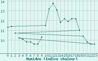 Courbe de l'humidex pour Poitiers (86)