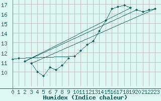 Courbe de l'humidex pour Le Mans (72)