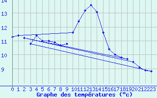 Courbe de tempratures pour Nonaville (16)