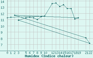 Courbe de l'humidex pour Fortun