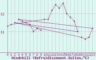 Courbe du refroidissement olien pour Sennybridge