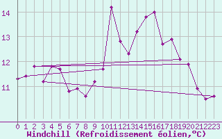 Courbe du refroidissement olien pour Dax (40)