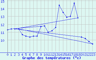 Courbe de tempratures pour Vocance (07)