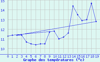 Courbe de tempratures pour Vocance (07)