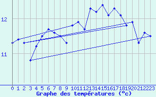 Courbe de tempratures pour Ona Ii