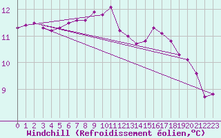 Courbe du refroidissement olien pour Xonrupt-Longemer (88)