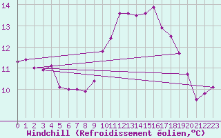 Courbe du refroidissement olien pour Ploudalmezeau (29)