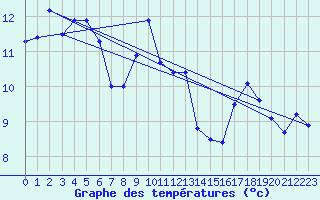 Courbe de tempratures pour Ile Rousse (2B)