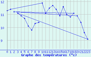 Courbe de tempratures pour Calais / Marck (62)
