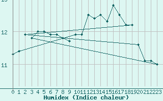 Courbe de l'humidex pour Nancy - Essey (54)