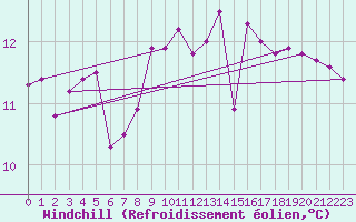 Courbe du refroidissement olien pour Capel Curig