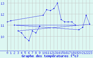 Courbe de tempratures pour Cabo Peas