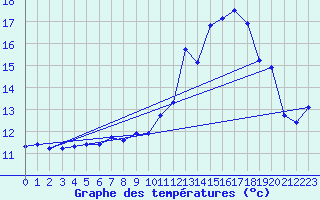 Courbe de tempratures pour Crest (26)