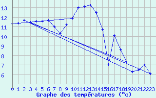 Courbe de tempratures pour Arbrissel (35)