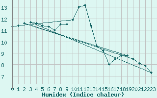 Courbe de l'humidex pour Cuenca