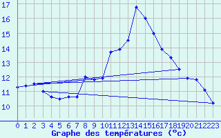 Courbe de tempratures pour Mouthoumet (11)