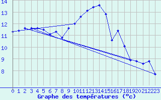 Courbe de tempratures pour Ploeren (56)