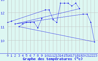 Courbe de tempratures pour Pordic (22)