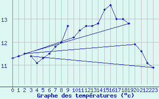 Courbe de tempratures pour Stuttgart / Schnarrenberg