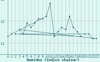 Courbe de l'humidex pour Fokstua Ii