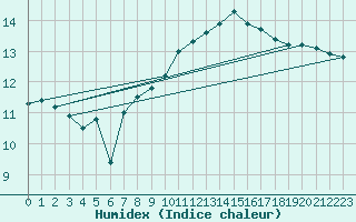 Courbe de l'humidex pour Guret Saint-Laurent (23)