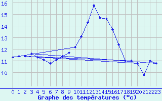 Courbe de tempratures pour Cardinham