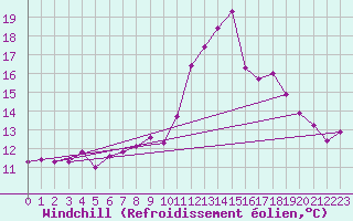 Courbe du refroidissement olien pour Montredon des Corbires (11)