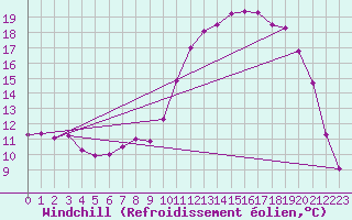 Courbe du refroidissement olien pour Abbeville (80)