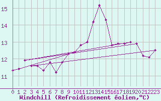 Courbe du refroidissement olien pour Saint-Nazaire (44)