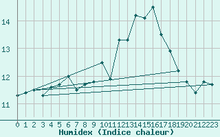 Courbe de l'humidex pour Borkum-Flugplatz