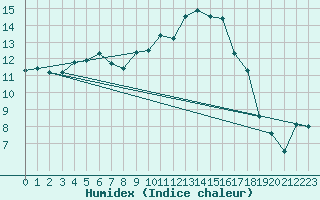 Courbe de l'humidex pour Istres (13)