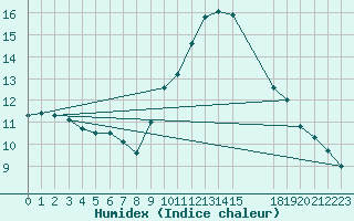 Courbe de l'humidex pour Oviedo