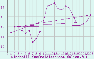 Courbe du refroidissement olien pour Mont-de-Marsan (40)