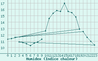 Courbe de l'humidex pour Istres (13)