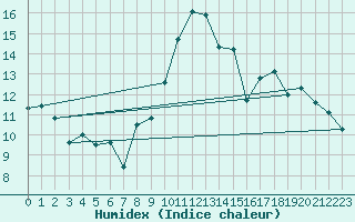 Courbe de l'humidex pour Berson (33)