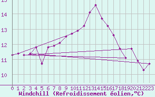 Courbe du refroidissement olien pour Gruissan (11)