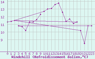 Courbe du refroidissement olien pour Norderney