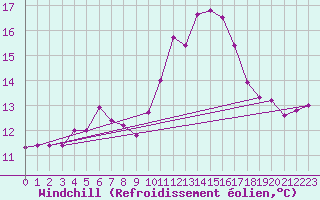 Courbe du refroidissement olien pour Six-Fours (83)