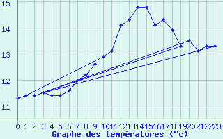 Courbe de tempratures pour Berus