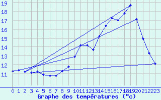 Courbe de tempratures pour Trgueux (22)