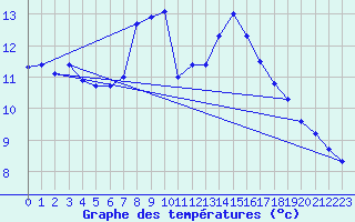 Courbe de tempratures pour Auch (32)