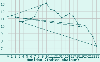 Courbe de l'humidex pour Idar-Oberstein