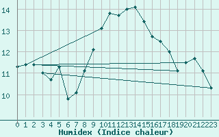 Courbe de l'humidex pour Ile du Levant (83)