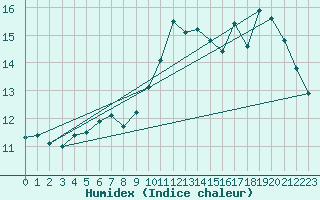 Courbe de l'humidex pour Arroyo del Ojanco