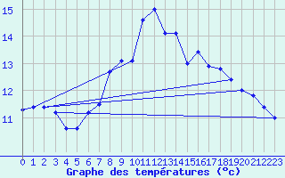 Courbe de tempratures pour Glasgow (UK)