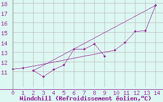 Courbe du refroidissement olien pour Rohrbach