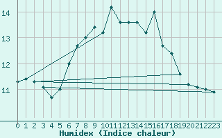 Courbe de l'humidex pour Brand